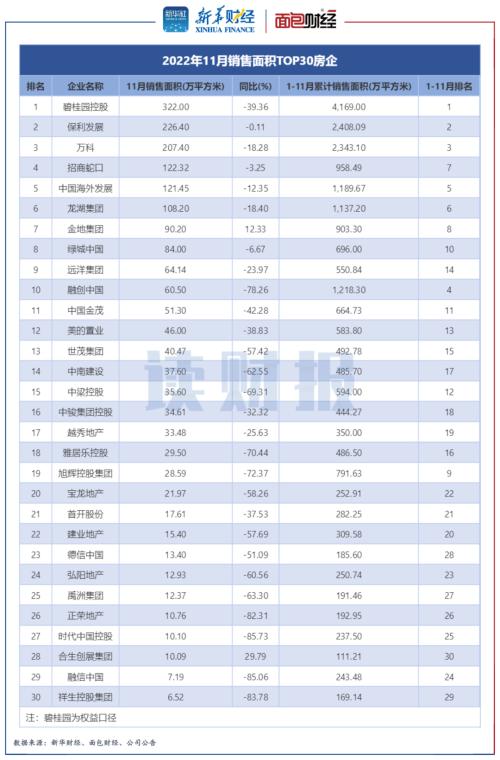 【读财报】TOP30上市房企11月销售额环比下降约二成