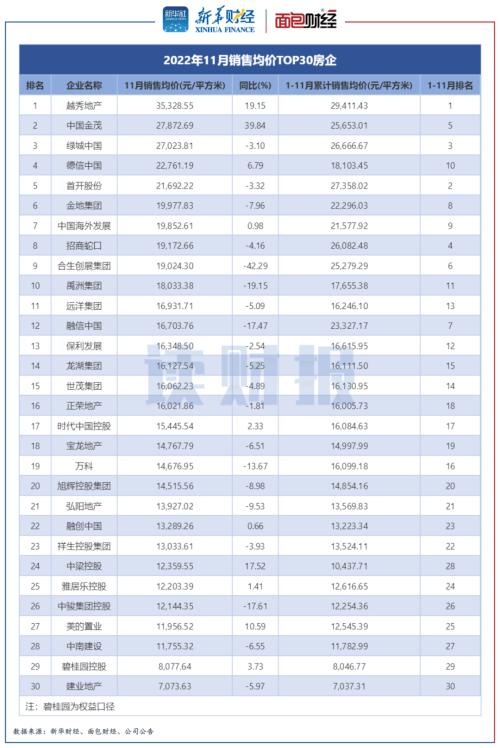 【读财报】TOP30上市房企11月销售额环比下降约二成