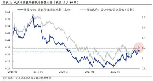 【兴证策略】当前成长与价值相对性价比如何？