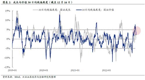 【兴证策略】当前成长与价值相对性价比如何？