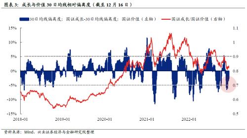 【兴证策略】当前成长与价值相对性价比如何？