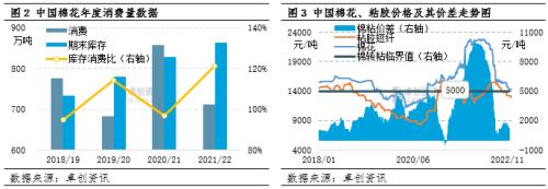 2022年棉价高位下跌 2023 年或低位反弹