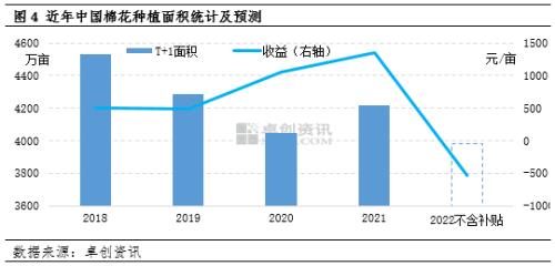 2022年棉价高位下跌 2023 年或低位反弹