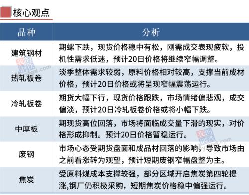 每日钢市：10家钢厂降价，双焦期货跌逾6%，短期钢价偏弱