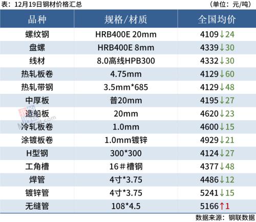 每日钢市：10家钢厂降价，双焦期货跌逾6%，短期钢价偏弱