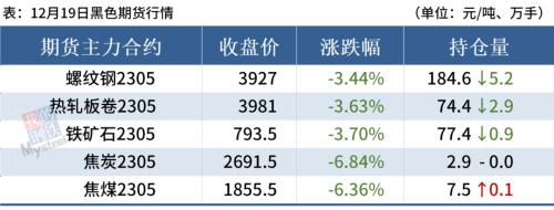 每日钢市：10家钢厂降价，双焦期货跌逾6%，短期钢价偏弱