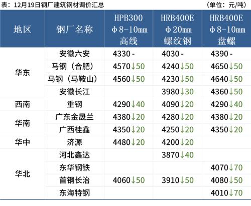 每日钢市：10家钢厂降价，双焦期货跌逾6%，短期钢价偏弱