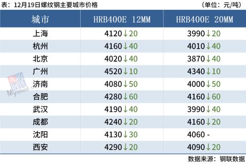 每日钢市：10家钢厂降价，双焦期货跌逾6%，短期钢价偏弱