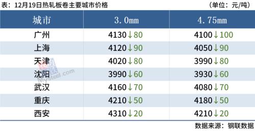 每日钢市：10家钢厂降价，双焦期货跌逾6%，短期钢价偏弱