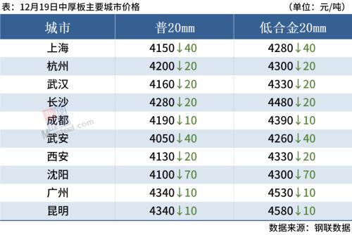 每日钢市：10家钢厂降价，双焦期货跌逾6%，短期钢价偏弱