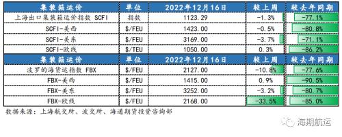 【周度精粹】集装箱运价临近底部，干散货运价显著上行，油轮运价阶段性企稳