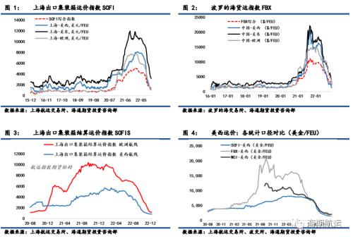 【周度精粹】集装箱运价临近底部，干散货运价显著上行，油轮运价阶段性企稳