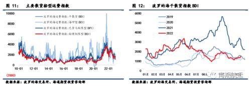 【周度精粹】集装箱运价临近底部，干散货运价显著上行，油轮运价阶段性企稳