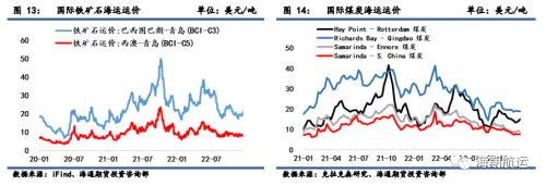 【周度精粹】集装箱运价临近底部，干散货运价显著上行，油轮运价阶段性企稳