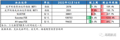 【周度精粹】集装箱运价临近底部，干散货运价显著上行，油轮运价阶段性企稳