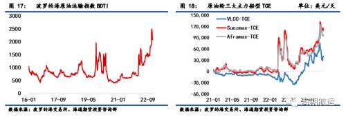 【周度精粹】集装箱运价临近底部，干散货运价显著上行，油轮运价阶段性企稳