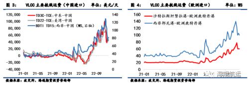 【周度精粹】集装箱运价临近底部，干散货运价显著上行，油轮运价阶段性企稳