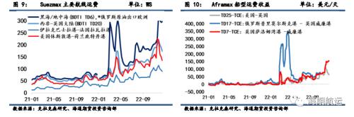 【周度精粹】集装箱运价临近底部，干散货运价显著上行，油轮运价阶段性企稳