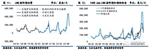 【周度精粹】集装箱运价临近底部，干散货运价显著上行，油轮运价阶段性企稳