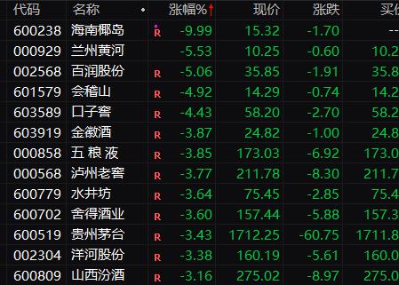 热搜第一！钟南山：越晚变阳预计症状越轻！沪指半日失守3100点，医药股分化，有个股盘中暴涨28%