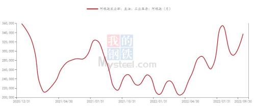 2022年国际豆油市场回顾