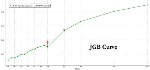 震惊全球！日本央行扩大收益率曲线控制区间，日元暴涨日股暴跌