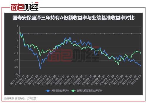 成立11个月亏逾20％，国寿安保基金套牢持有人