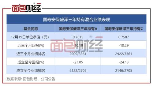 成立11个月亏逾20％，国寿安保基金套牢持有人
