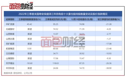成立11个月亏逾20％，国寿安保基金套牢持有人
