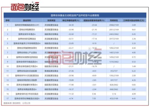 成立11个月亏逾20％，国寿安保基金套牢持有人