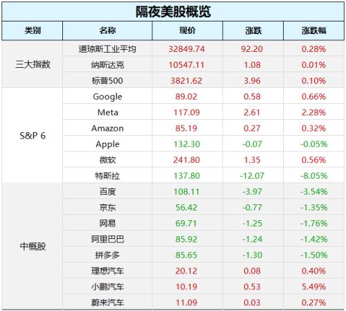 美股止步四连跌，特斯拉市值一夜蒸发超2600亿元！日本央行“意外”转向，日元涨疯了！上海：门急诊不再