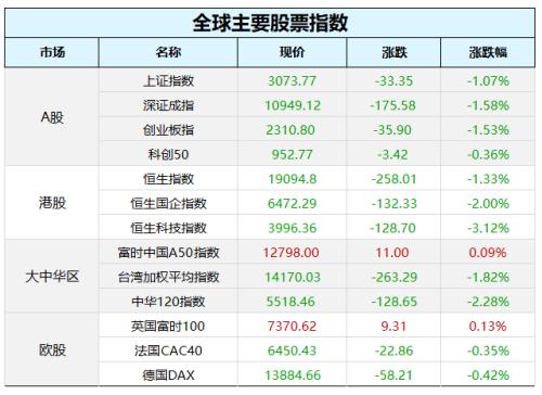 美股止步四连跌，特斯拉市值一夜蒸发超2600亿元！日本央行“意外”转向，日元涨疯了！上海：门急诊不再