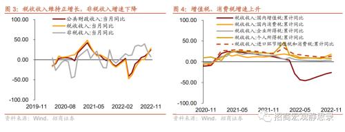 招商宏观 | 全年财政收入或不及预期——11月财政数据点评
