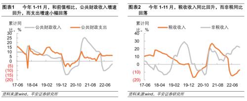 两本账支出增速有望回升——2022年1-11月财政数据点评