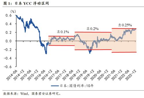 【国君宏观】日本YCC范围调整如何影响全球金融市场——海外央行跟踪系列之一