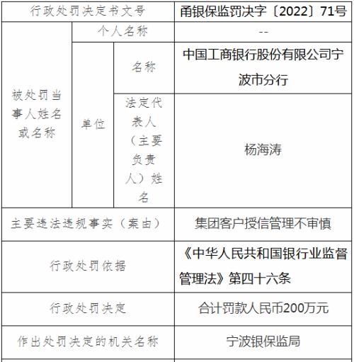 宁波连发23张罚单，6家银行被罚1580万元