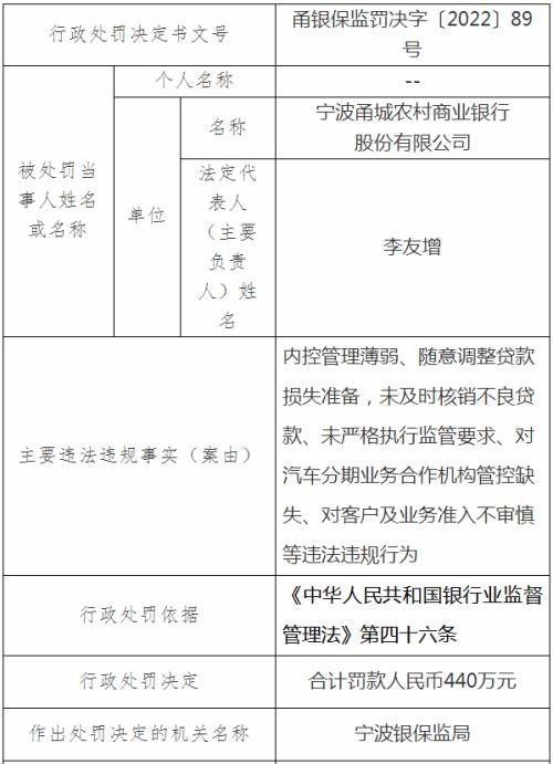 宁波连发23张罚单，6家银行被罚1580万元