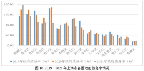【债市研究】地方政府与城投企业债务风险研究报告——上海篇