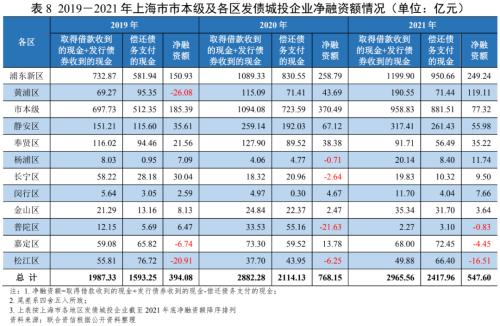 【债市研究】地方政府与城投企业债务风险研究报告——上海篇