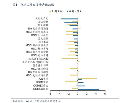 【广发策略】海外流动性持续改善，美元有所回落——海外市场及流动性跟踪（12月第2期）