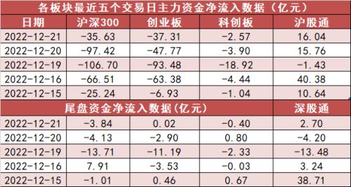 【21日资金路线图】两市资金净流出168亿元 农林牧渔板块资金净流入居前