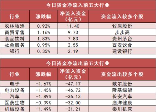 【21日资金路线图】两市资金净流出168亿元 农林牧渔板块资金净流入居前