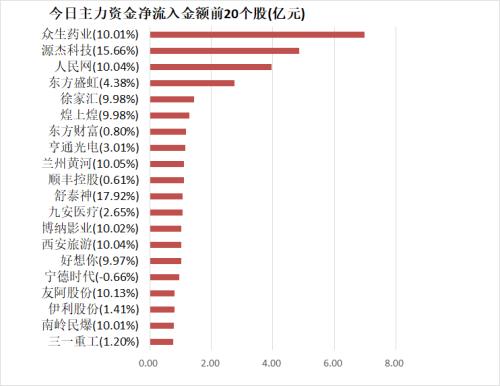 【21日资金路线图】两市资金净流出168亿元 农林牧渔板块资金净流入居前