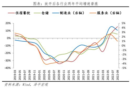 八大经济体疫情放开后经济活动恢复的演变与启示
