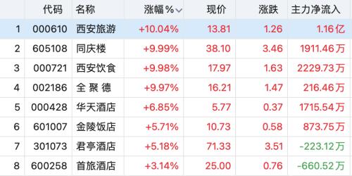 大消费赛道走强，多股涨停