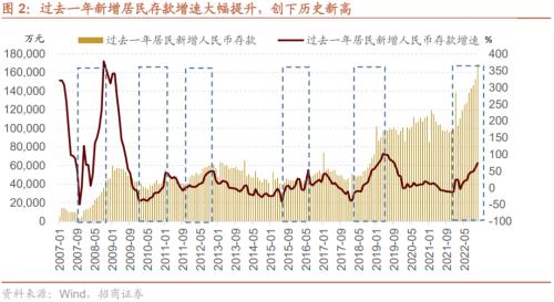 【招商策略】疫情冲击结束后，天量超额储蓄将流向何处？——观策天夏（二十四）