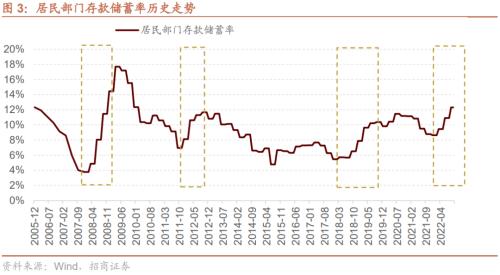 【招商策略】疫情冲击结束后，天量超额储蓄将流向何处？——观策天夏（二十四）