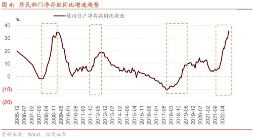 【招商策略】疫情冲击结束后，天量超额储蓄将流向何处？——观策天夏（二十四）