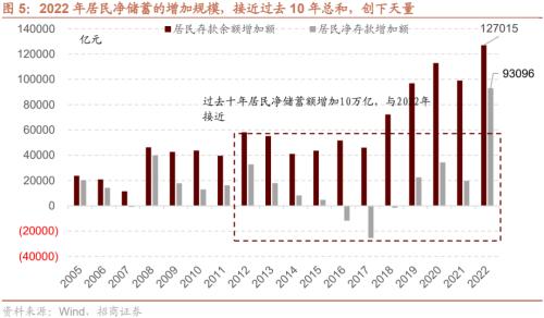 【招商策略】疫情冲击结束后，天量超额储蓄将流向何处？——观策天夏（二十四）