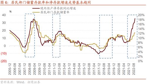【招商策略】疫情冲击结束后，天量超额储蓄将流向何处？——观策天夏（二十四）